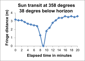 Response when the Sun was below the horizon
