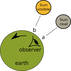 Real and visible positions of the Sun